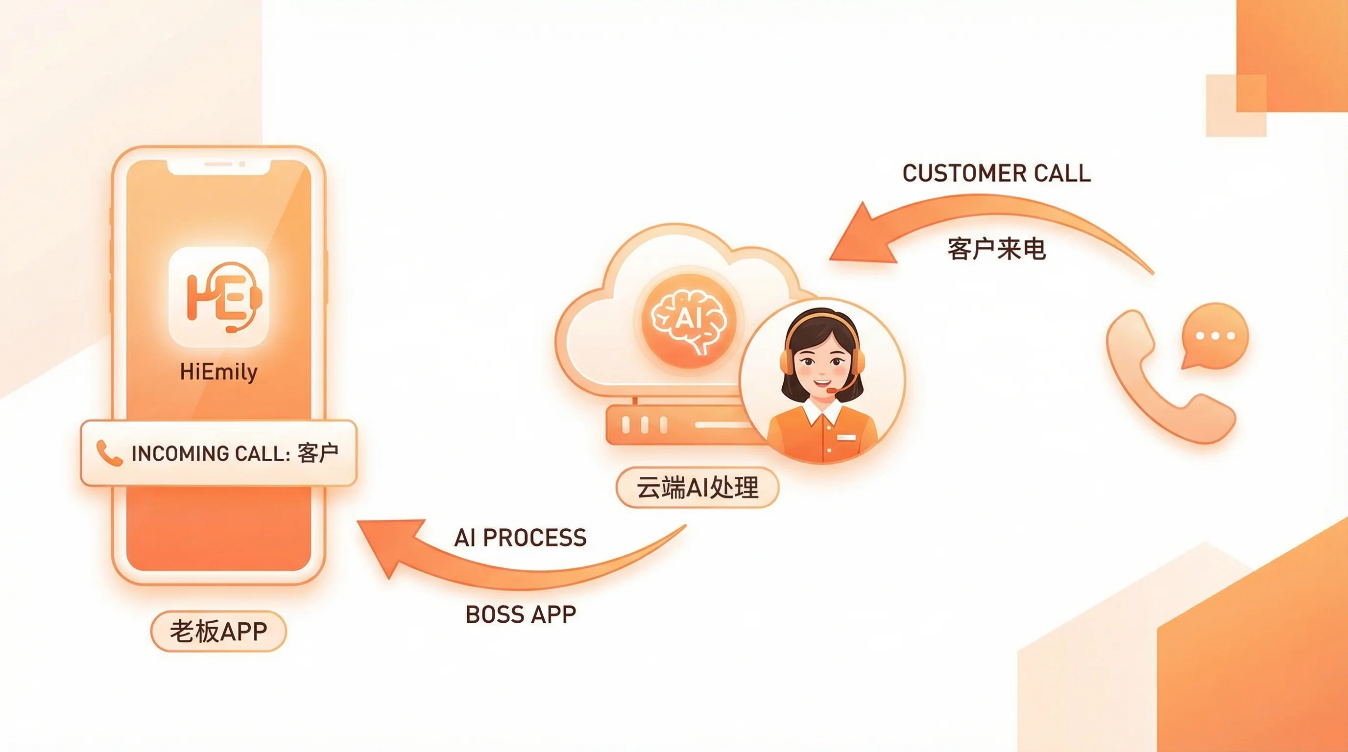 HiEmily系统架构图