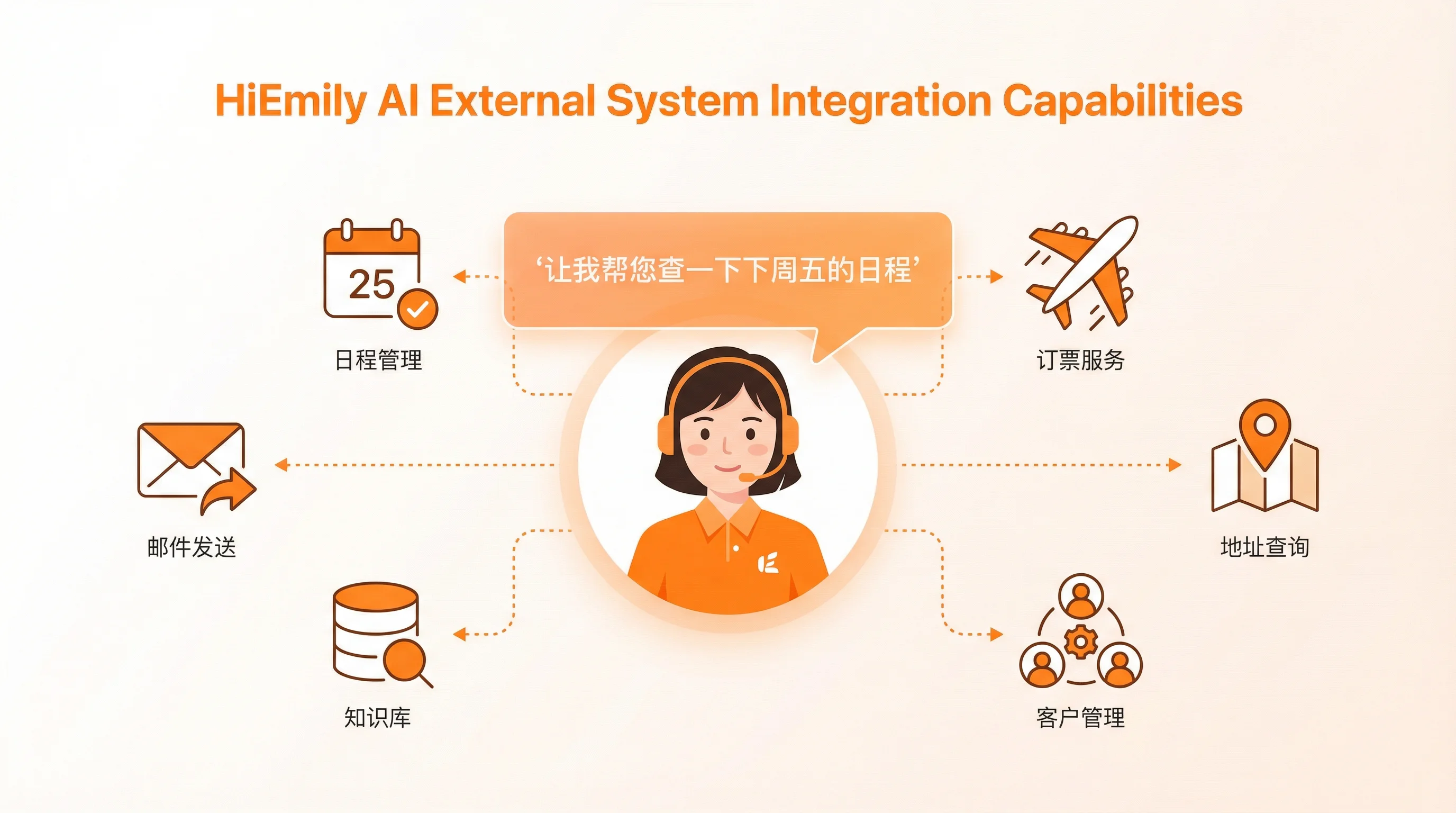 外部系统集成示意图